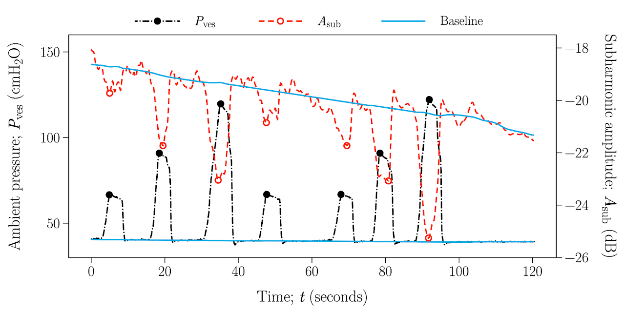 Correlation between SHAPE and cystometrogram pressure readings