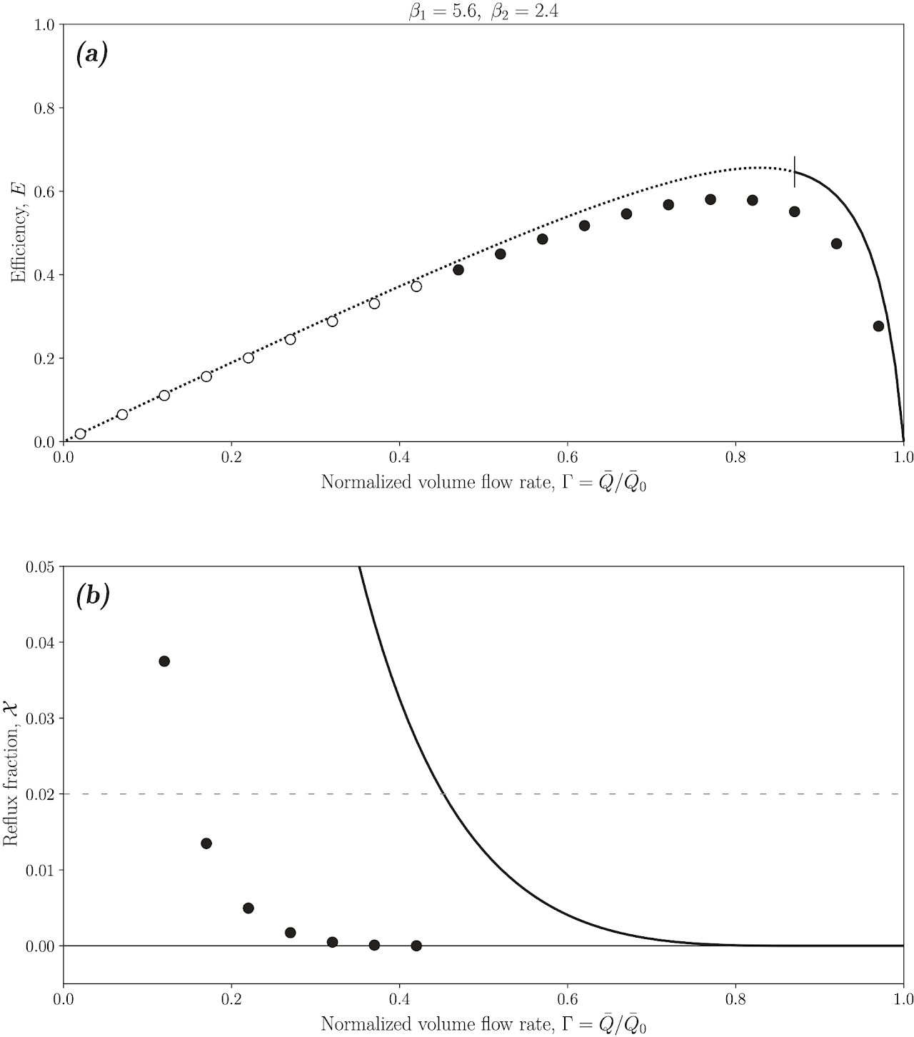 Plots of peristaltic efficiency and reflux fraction versus urine flow rate, with and without ureteral wall longitudinal motion.