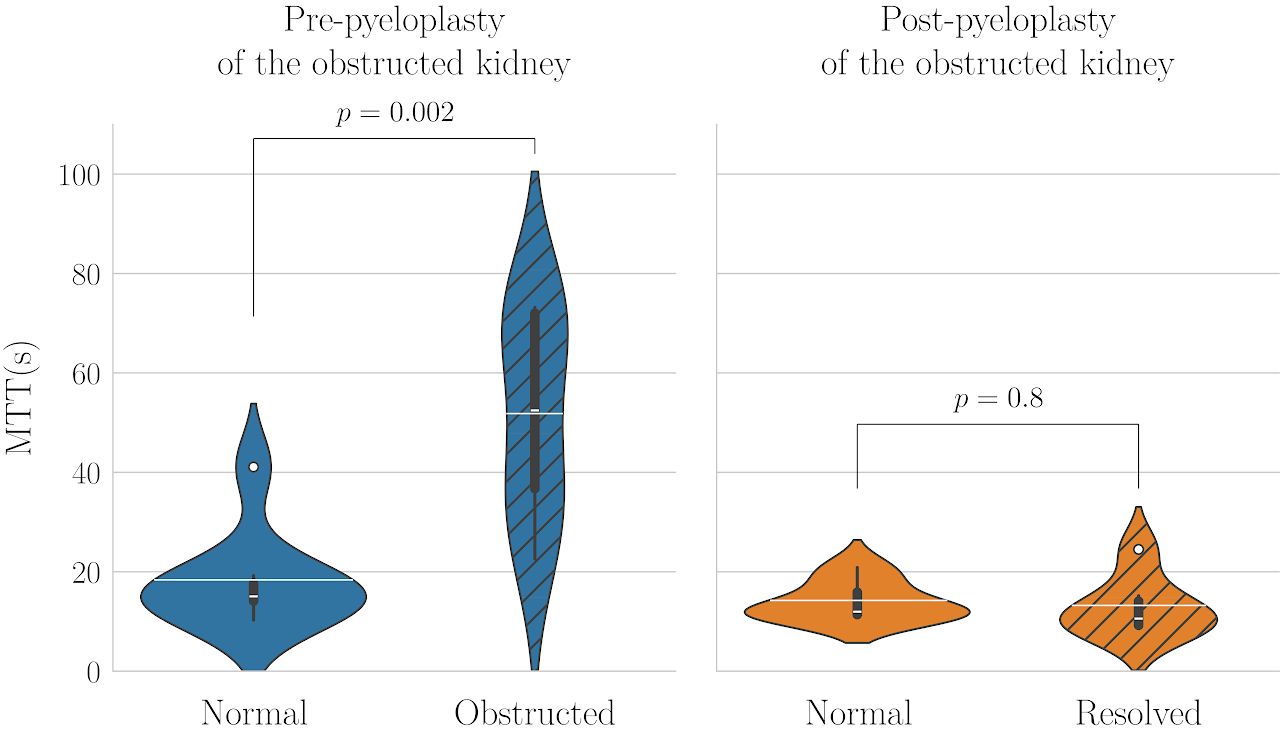Plot showing dynamic contrast-enhanced ultrasound mean-transit time is significantly longer in obstructed than in normal kidneys.