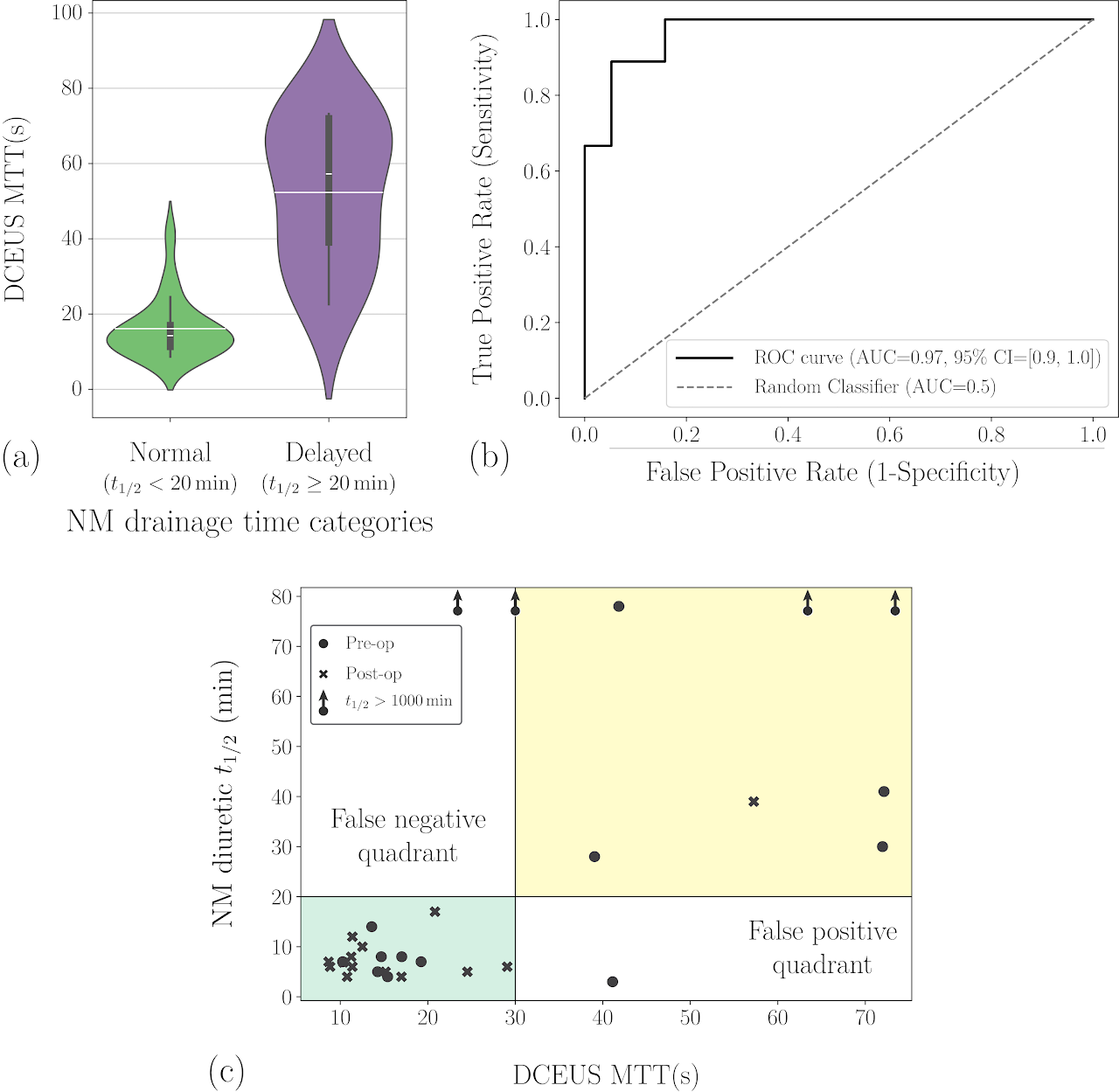 Plots comparing nuclear-medicine drainage time and DCEUS mean-transit time, showing a strong correlation between the two metrics.